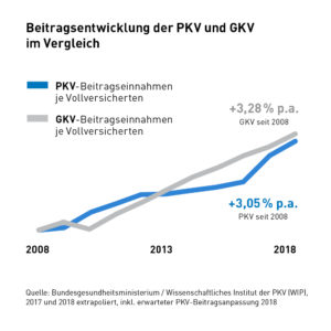 PKV Beitragsanpassung